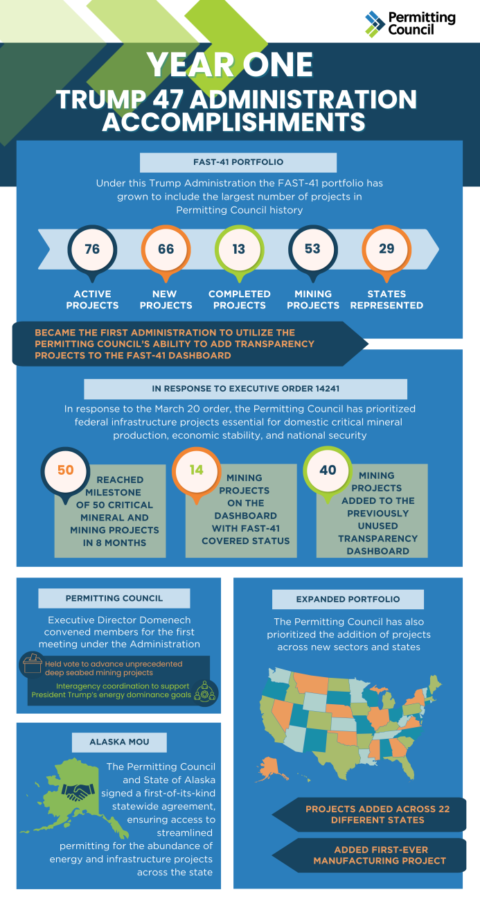 Under this Trump Administration the FAST-41 portfolio has grown to include the largest number of projects in Permitting Council history.  This is the first administration to utilize the Permitting council’s ability to add transparency projects to the fast-41 dashboard. In response to the March 20 order, the Permitting Council has prioritized federal infrastructure projects essential for domestic critical mineral production, economic stability, and national security. Executive Director Domenech convened memb